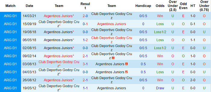 Nhận định, soi kèo Argentinos Juniors vs Godoy Cruz, 7h30 ngày 20/11 - Ảnh 3