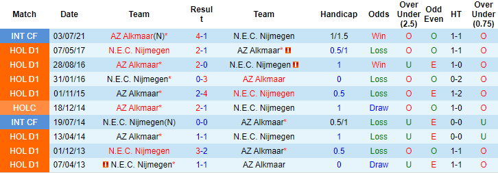 Nhận định, soi kèo AZ Alkmaar vs NEC, 2h ngày 21/11 - Ảnh 3