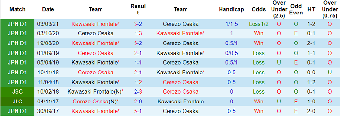 Nhận định, soi kèo Cerezo Osaka vs Kawasaki Frontale, 12h ngày 20/11 - Ảnh 3