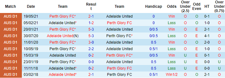 Nhận định, soi kèo Perth Glory vs Adelaide, 18h05 ngày 20/11 - Ảnh 3