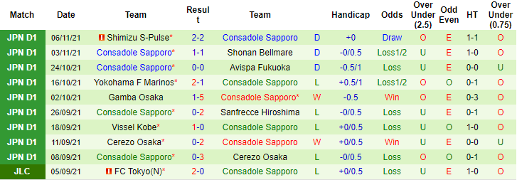 Nhận định, soi kèo Sagan Tosu vs Consadole Sapporo, 12h ngày 20/11 - Ảnh 2
