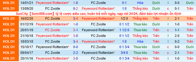 Nhận định, soi kèo Feyenoord vs Zwolle, 20h30 ngày 21/11 - Ảnh 1