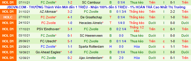 Nhận định, soi kèo Feyenoord vs Zwolle, 20h30 ngày 21/11 - Ảnh 3