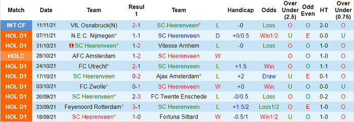 Nhận định, soi kèo Heerenveen vs Willem II, 20h30 ngày 21/11 - Ảnh 1