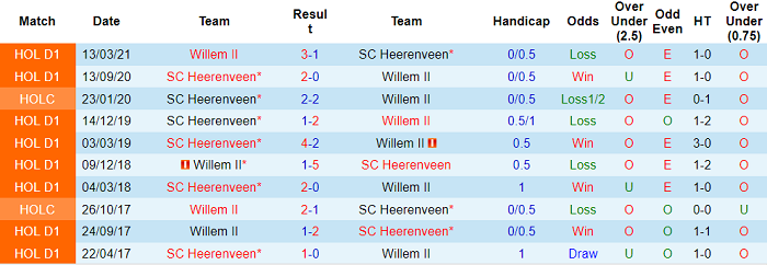 Nhận định, soi kèo Heerenveen vs Willem II, 20h30 ngày 21/11 - Ảnh 3