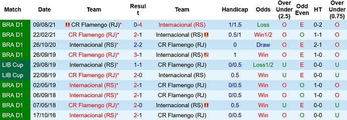 Nhận định, soi kèo Internacional vs Flamengo, 7h30 ngày 21/11 - Ảnh 4