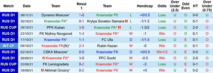 Nhận định, soi kèo Krasnodar vs Spartak Moscow, 23h00 ngày 20/11 - Ảnh 3