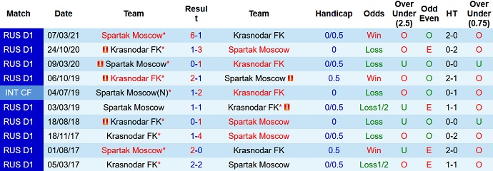 Nhận định, soi kèo Krasnodar vs Spartak Moscow, 23h00 ngày 20/11 - Ảnh 4