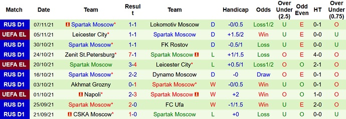 Nhận định, soi kèo Krasnodar vs Spartak Moscow, 23h00 ngày 20/11 - Ảnh 5
