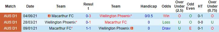 Nhận định, soi kèo Macarthur vs Wellington Phoenix, 14h15 ngày 21/11 - Ảnh 4