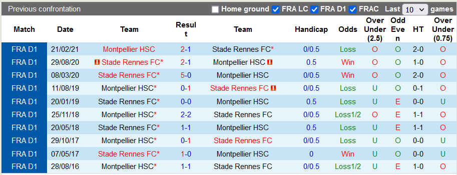 Nhận định, soi kèo Rennes vs Montpellier, 3h ngày 21/11 - Ảnh 3