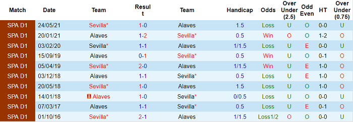 Nhận định, soi kèo Sevilla vs Alaves, 22h15 ngày 20/11 - Ảnh 3