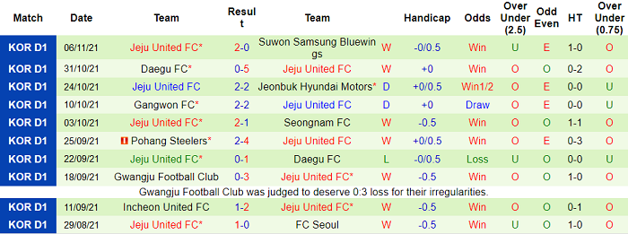Nhận định, soi kèo Ulsan Hyundai vs Jeju United, 14h30 ngày 21/11 - Ảnh 2