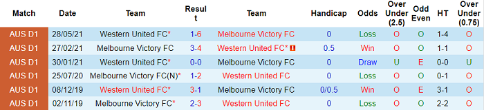 Nhận định, soi kèo Western United vs Melbourne Victory, 15h45 ngày 20/11 - Ảnh 3