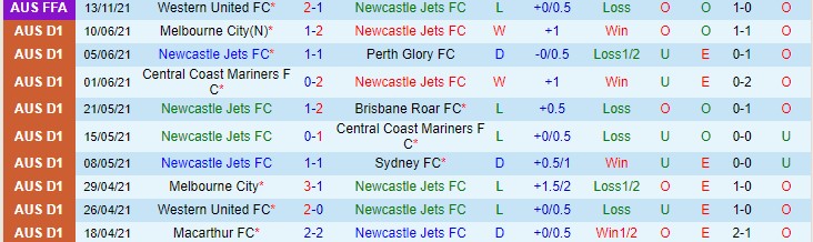 Phân tích kèo hiệp 1 Newcastle Jets vs Central Coast Mariners, 12h05 ngày 21/11 - Ảnh 1