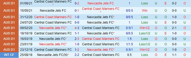 Phân tích kèo hiệp 1 Newcastle Jets vs Central Coast Mariners, 12h05 ngày 21/11 - Ảnh 3