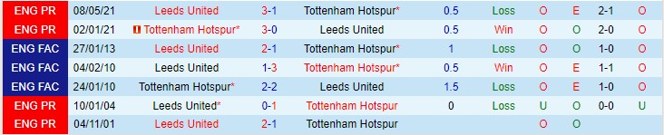 Soi bảng dự đoán tỷ số chính xác Tottenham vs Leeds, 23h30 ngày 21/11 - Ảnh 4