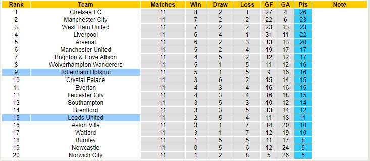 Soi bảng dự đoán tỷ số chính xác Tottenham vs Leeds, 23h30 ngày 21/11 - Ảnh 6