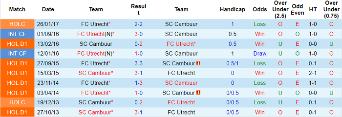 Nhận định, soi kèo Cambuur vs Utrecht, 2h ngày 22/11 - Ảnh 3