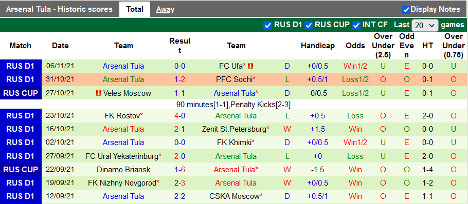 Nhận định, soi kèo Dynamo Moscow vs Arsenal Tula, 20h30 ngày 21/11 - Ảnh 2