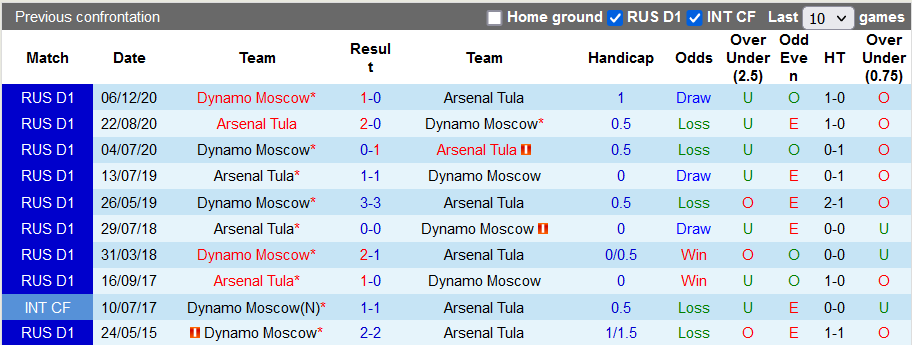 Nhận định, soi kèo Dynamo Moscow vs Arsenal Tula, 20h30 ngày 21/11 - Ảnh 3