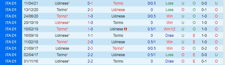 Nhận định, soi kèo Torino vs Udinese, 2h45 ngày 23/11 - Ảnh 3