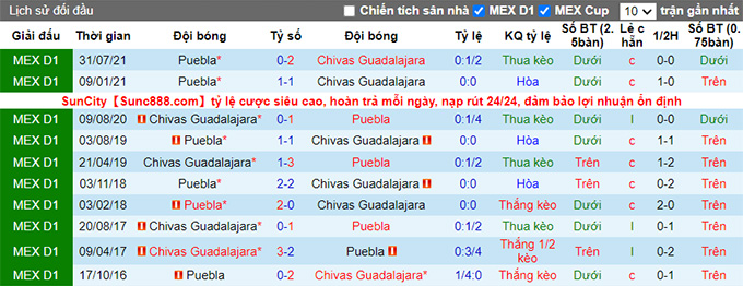 Phân tích kèo hiệp 1 Puebla vs Guadalajara, 10h00 ngày 21/11 - Ảnh 3