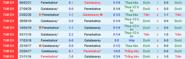 Nhận định, soi kèo Galatasaray vs Fenerbahce, 23h ngày 21/11 - Ảnh 1