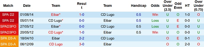 Nhận định, soi kèo Lugo vs Eibar, 22h00 ngày 21/11 - Ảnh 4