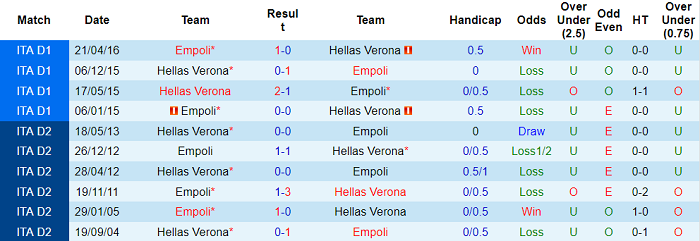 Nhận định, soi kèo Verona vs Empoli, 0h30 ngày 23/11 - Ảnh 3