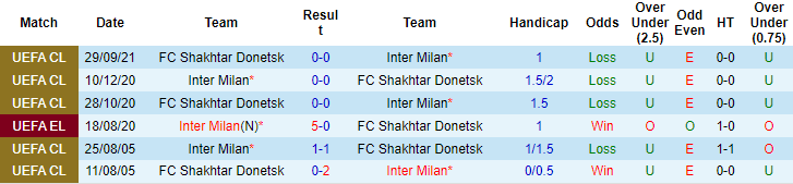 Nhận định, soi kèo Inter vs Shakhtar Donetsk, 0h45 ngày 25/11 - Ảnh 3