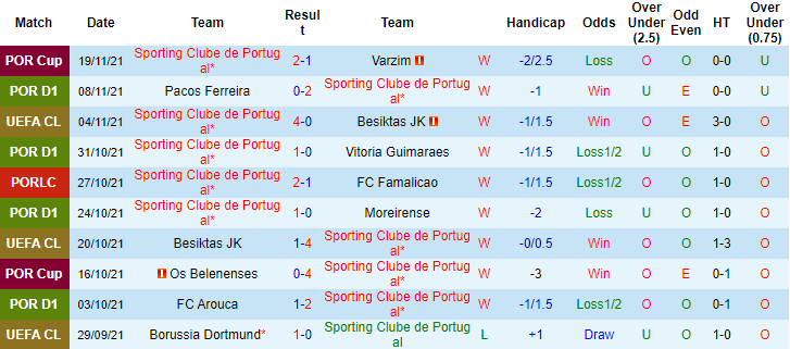 Nhận định, soi kèo Sporting Lisbon vs Dortmund, 3h ngày 25/11 - Ảnh 1
