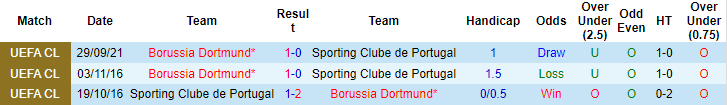 Nhận định, soi kèo Sporting Lisbon vs Dortmund, 3h ngày 25/11 - Ảnh 3