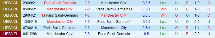 Soi bảng dự đoán tỷ số chính xác Man City vs PSG, 3h ngày 25/11 - Ảnh 4