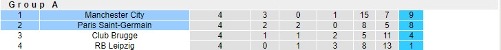 Soi bảng dự đoán tỷ số chính xác Man City vs PSG, 3h ngày 25/11 - Ảnh 5