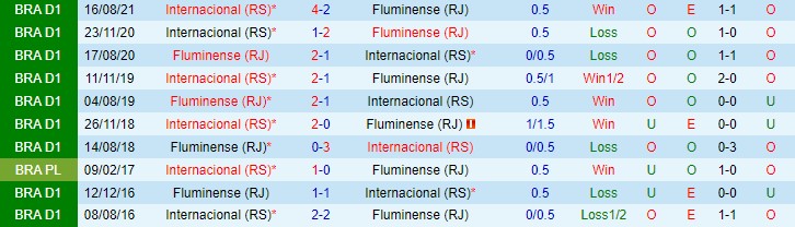 Nhận định, soi kèo Fluminense vs Internacional, 7h30 ngày 25/11 - Ảnh 3