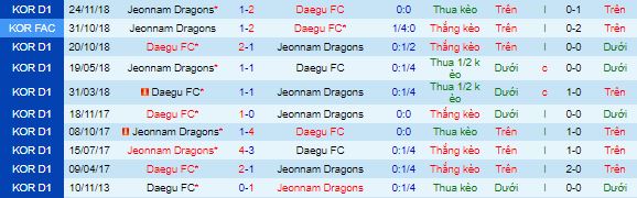 Nhận định, soi kèo Jeonnam Dragons vs Daegu, 18h ngày 24/11 - Ảnh 1