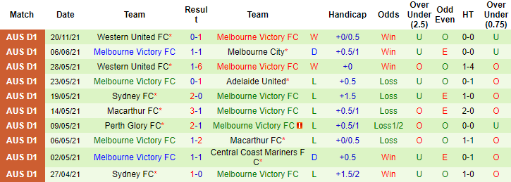 Nhận định, soi kèo Perth Glory vs Melbourne Victory, 16h ngày 24/11 - Ảnh 2