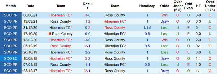 Nhận định, soi kèo Ross County vs Hibernian, 2h45 ngày 25/11 - Ảnh 3