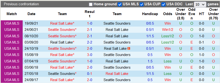 Nhận định, soi kèo Seattle Sounders vs Real Salt Lake, 10h37 ngày 24/11 - Ảnh 3