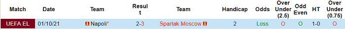 Nhận định, soi kèo Spartak vs Napoli, 22h30 ngày 24/11 - Ảnh 3