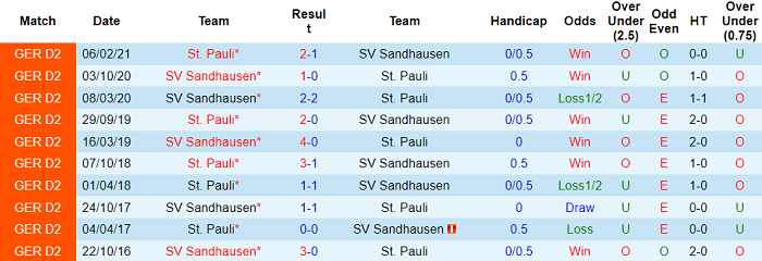 Nhận định, soi kèo St. Pauli vs Sandhausen, 0h30 ngày 25/11 - Ảnh 3