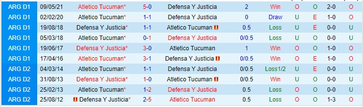 Nhận định, soi kèo Tucuman vs Defensa y Justicia, 5h15 ngày 25/11 - Ảnh 3