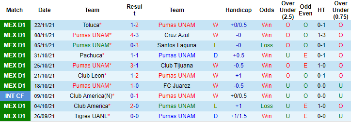 Nhận định, soi kèo UNAM Pumas vs Club America, 8h ngày 25/11 - Ảnh 1