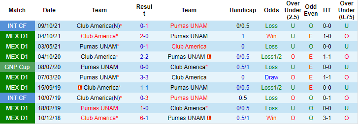 Nhận định, soi kèo UNAM Pumas vs Club America, 8h ngày 25/11 - Ảnh 3