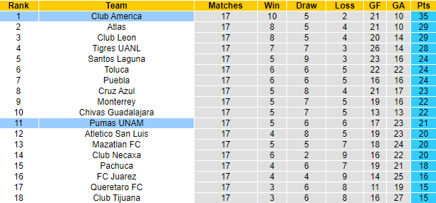 Nhận định, soi kèo UNAM Pumas vs Club America, 8h ngày 25/11 - Ảnh 4