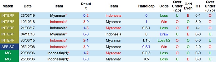 Nhận định, soi kèo Indonesia vs Myanmar, 21h00 ngày 25/11 - Ảnh 2