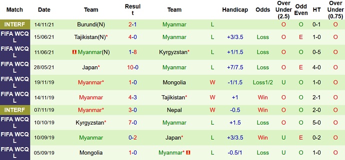 Nhận định, soi kèo Indonesia vs Myanmar, 21h00 ngày 25/11 - Ảnh 3