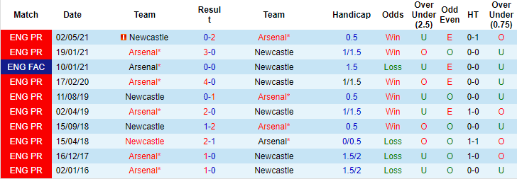 Đại bàng tiên tri dự đoán Arsenal vs Newcastle, 19h30 ngày 27/11 - Ảnh 4