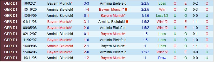 Nhận định, soi kèo Bayern Munich vs Bielefeld, 0h30 ngày 28/11 - Ảnh 3